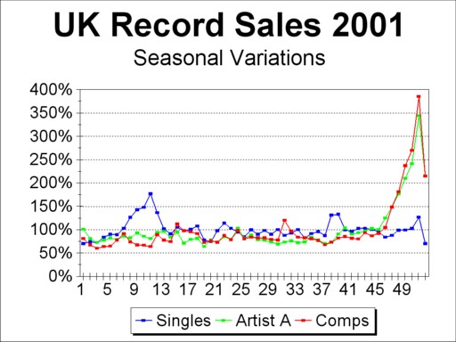Uk Singles Chart 2001