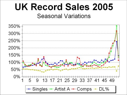 Deutsche Charts 2005