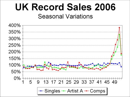 Uk Singles Chart 2006