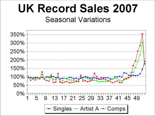 Indie Charts 2007